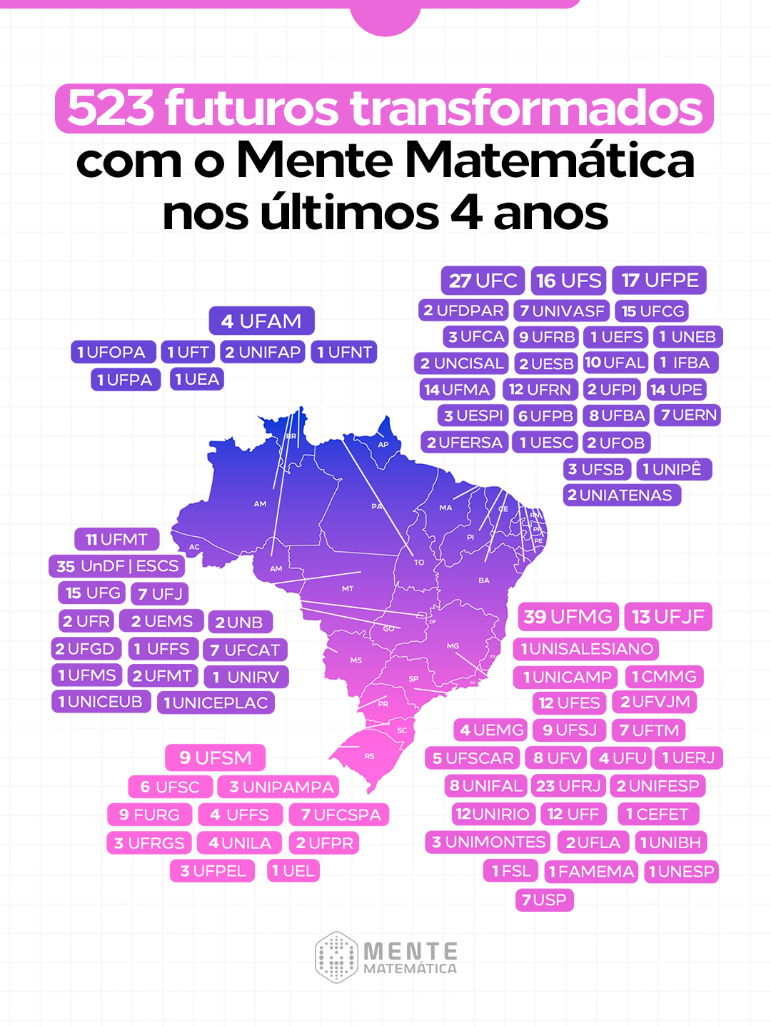 De Norte a Sul: 523 futuros transformados com o Mente Matemática nos últimos 4 anos